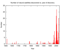 Moons vs time.SVG