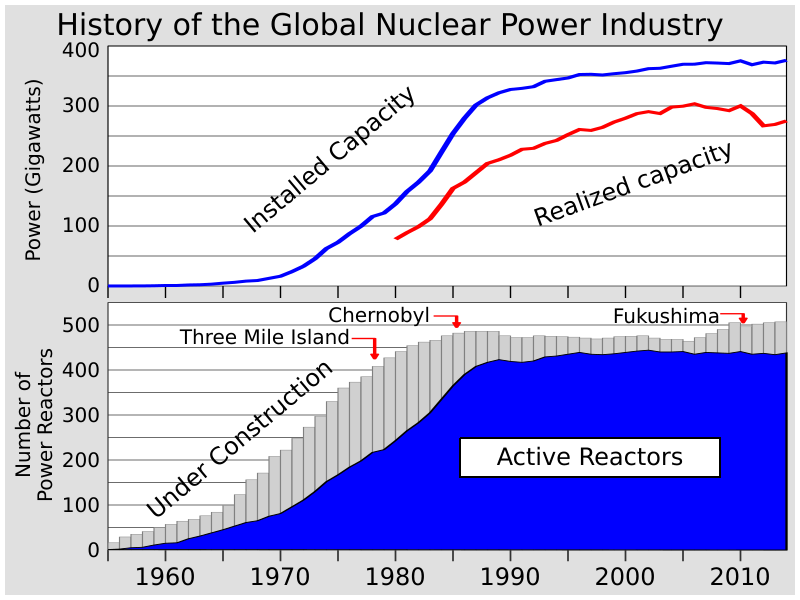 File:Nuclear power history.svg