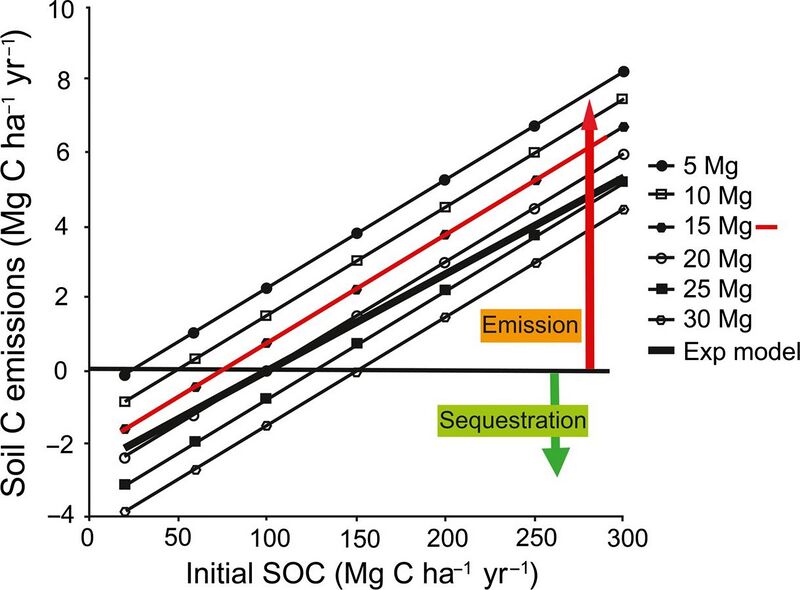 File:Relationship between existing amount of soil organic carbon and soil's potential for carbon sequestration (for Miscanthus x giganteus).jpg