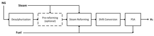 Depiction of the general process flow of a typical steam reforming plant. From left to right: Desulphurisation, pre-reforming, steam reforming, shift conversion, and pressure-swing-adsorption.