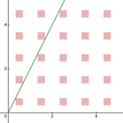 A series of red squares and a green line, with slope 2, narrowly hitting the squares.