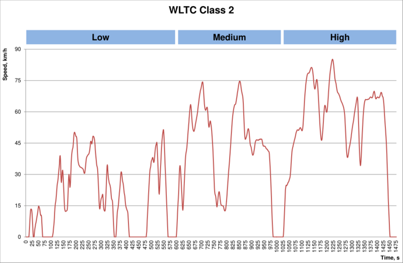 WLTC class 2.svg