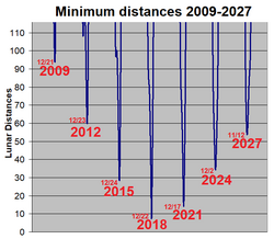 2003 SD220 earth distances 2009-2027.png