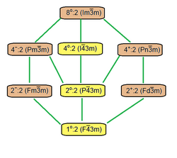 Cubic space group lattices.png