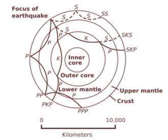 Diagram with concentric shells and curved paths.