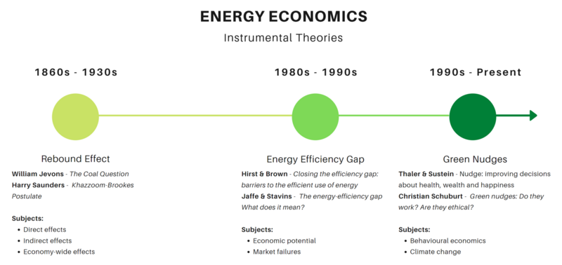 File:Energy Economics - Instrumental Theories.png