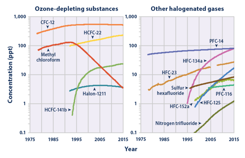 File:Halogenated gas concentrations 1978-2015.png