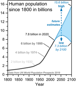 Human population since 1800.png