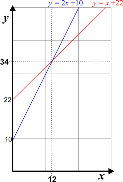 File:Linear-equations-two-unknowns.svg