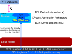 Diagram of the earliest Linux kernal graphics stack