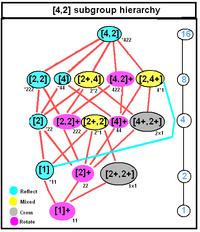 Order 4 dihedral symmetry subgroup tree.png