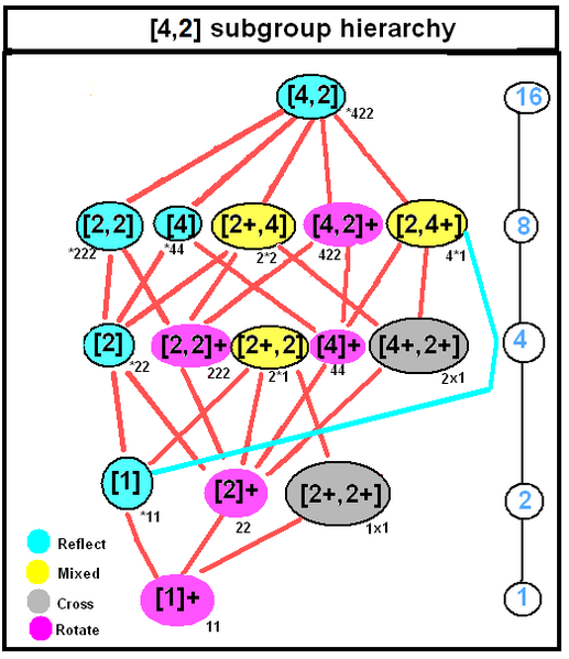 File:Order 4 dihedral symmetry subgroup tree.png