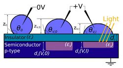 Principle of the photoelectrowetting effect.jpg