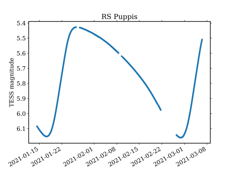 File:RS Puppis TESS lightcurve.png