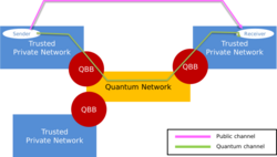 SECOQC Network Architecture.svg