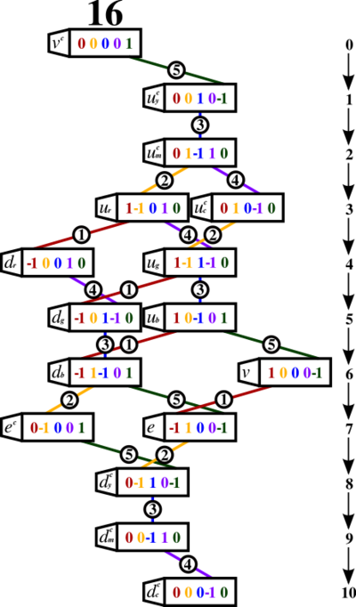 SO(10) - 16 Weight Diagram.svg