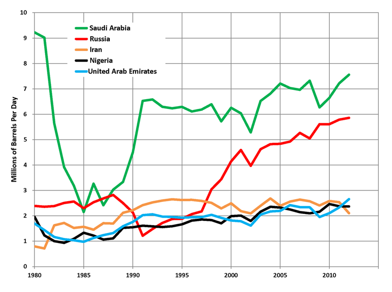 File:Top 5 Oil Exporters.png