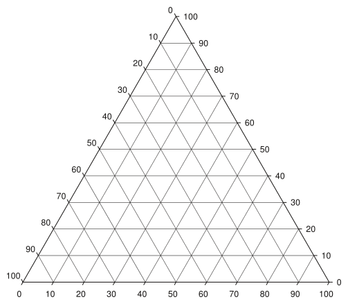 File:Triangle Plot - Major grid lines.svg