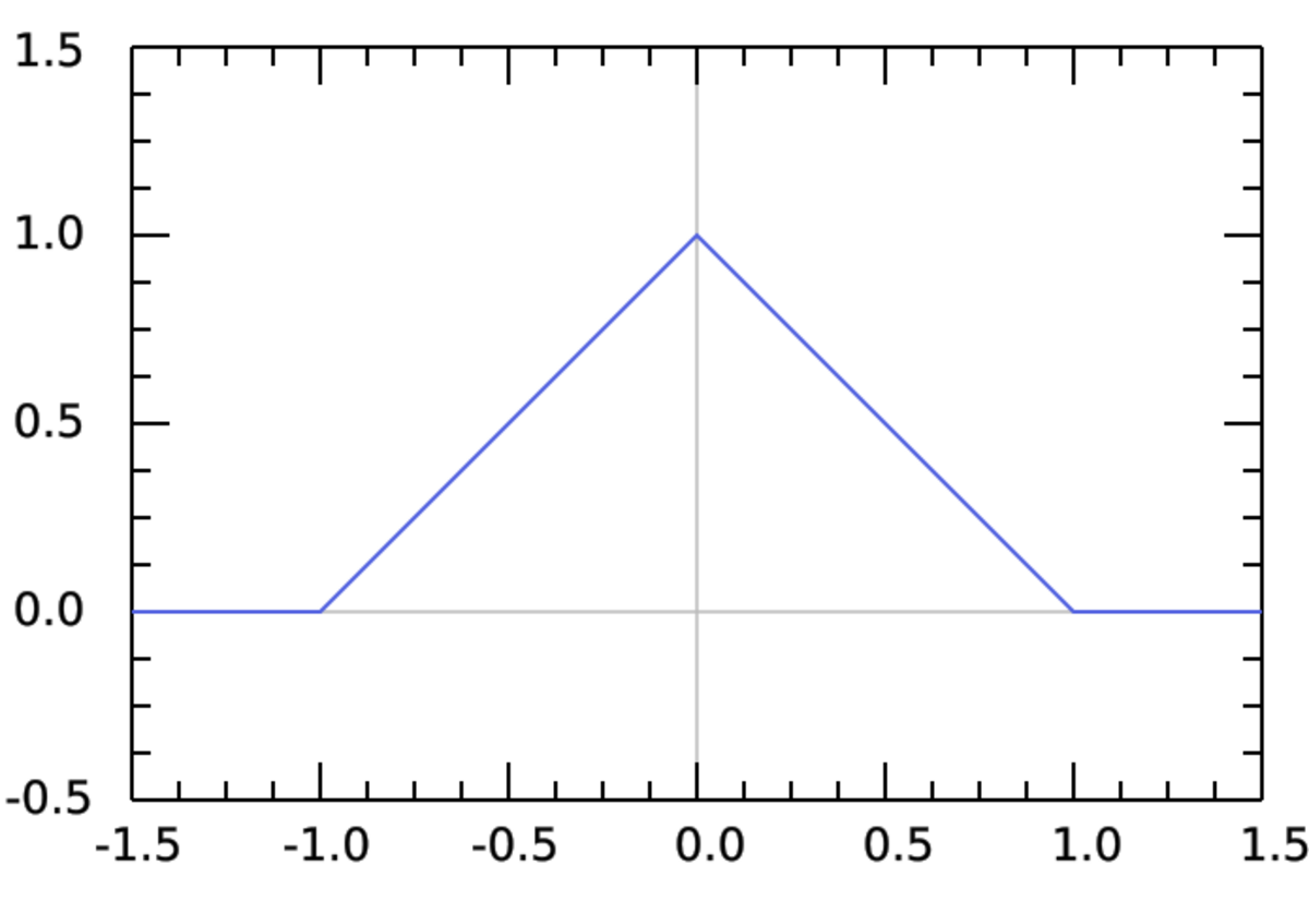 Triangular function - HandWiki