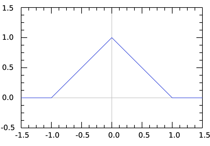 File:Triangular function.svg