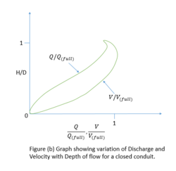 Variation of discharge and velocity with depth of flow.png