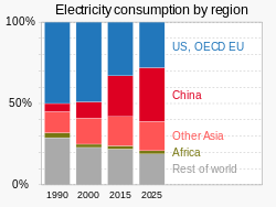 1990- Electricity consumption - shares by region - IEA data.svg