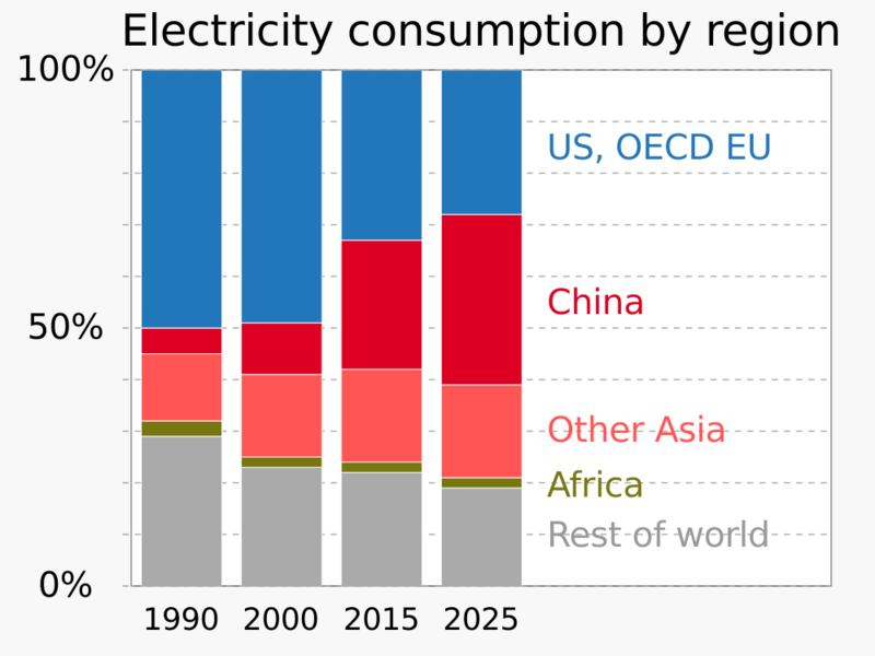 File:1990- Electricity consumption - shares by region - IEA data.svg