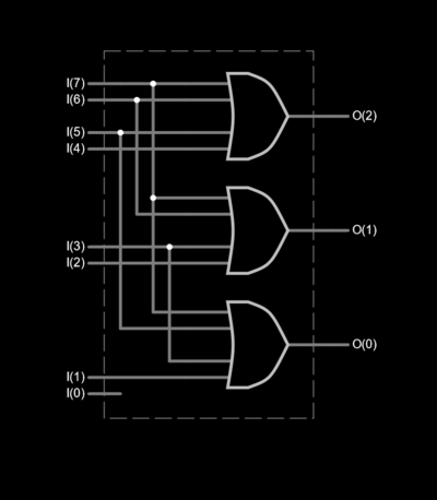Gate level schematic of a simple 8:3 encoder.