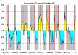 Co2 glacial cycles 800k.png