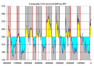 Graph showing CO2 levels, highlit to indicate glacial cycles