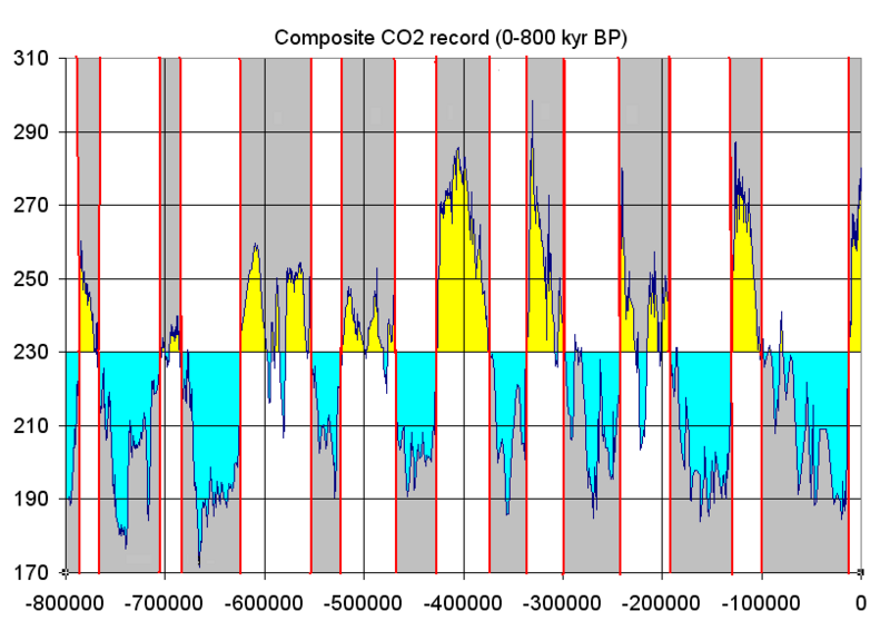File:Co2 glacial cycles 800k.png