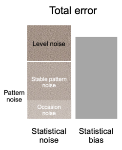 Illustration showing the different components of noise in human judgment and their relationship to statistical bias and total error in judgment.
