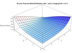 Excess Kurtosis for Beta Distribution with alpha and beta ranging from 1 to 5 - J. Rodal.jpg