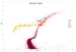 M5 colour magnitude diagram.png