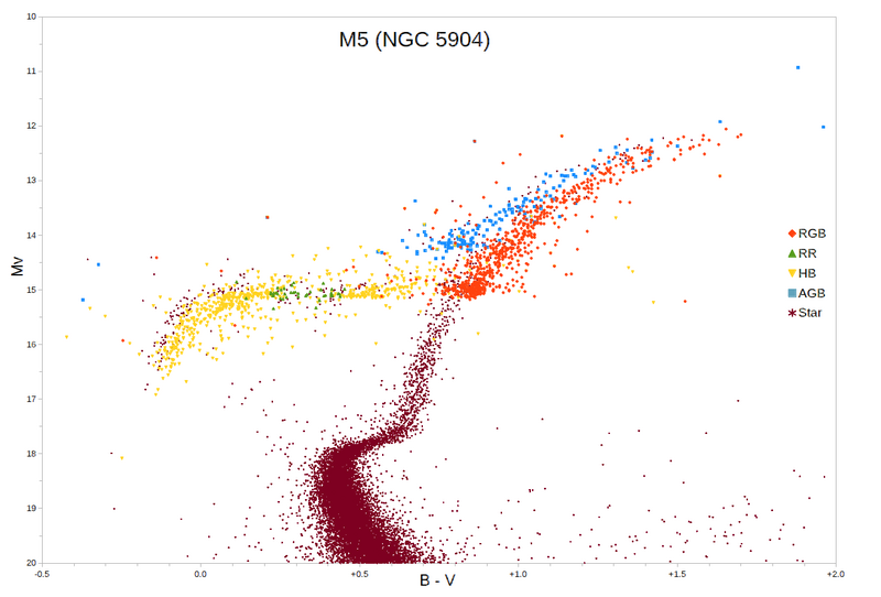 File:M5 colour magnitude diagram.png