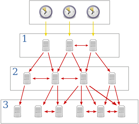 File:Network Time Protocol servers and clients.svg