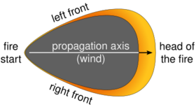A dark region shaped like a shield with a pointed bottom. An arrow and the text "propagation axis (wind)" indicates a bottom-to-top direction up the body of the shield shape. The shape's pointed bottom is labeled "fire starter". Around the shield shape's top and thinning towards its sides, a yellow-orange region is labeled "left front", "right front", and (at the top) "head of the fire".