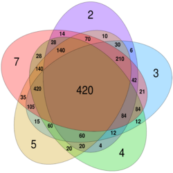 Symmetrical 5-set Venn diagram LCM 2 3 4 5 7.svg