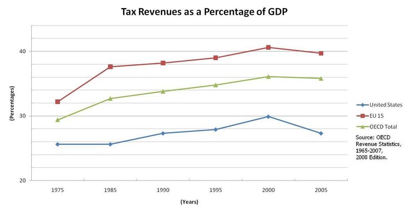 File:U.S.-Tax-Revenues-As-GDP-Percentage-(75-05).JPG