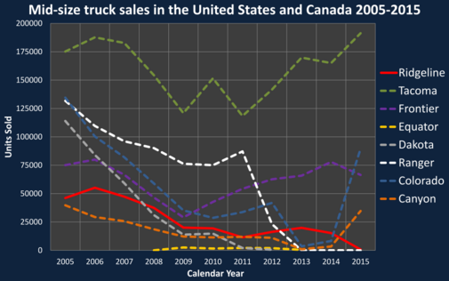 USA and CAN sales of the Gen1 Honda Ridgeline.svg