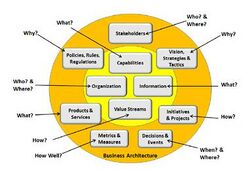 Aspects of the Business Represented by Business Architecture.jpg