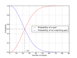 Birthday paradox probability.svg
