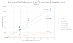 C4orf36 Evolution.png