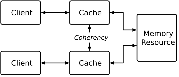 File:Cache coherence.svg
