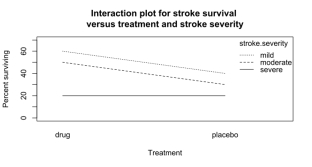 interaction plot stroke survival
