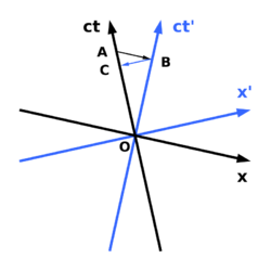 Minkowski diagram - time dilation.svg