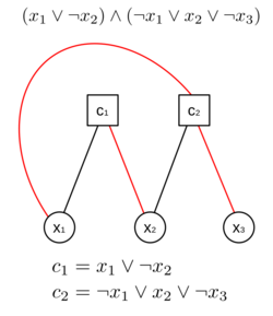 Graph of the formula (x_1 or not x_2) and (not x_1 or x_2 or not x_3)