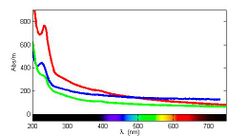 UVVIS spectrum of bisulphide in sewage.jpg