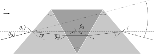 A double-Amici prism, showing the apex angles ([math]\displaystyle{ \alpha_1 }[/math] and [math]\displaystyle{ \alpha_2 }[/math]) of the three elements, and the angles of incidence [math]\displaystyle{ \theta_i }[/math] and refraction [math]\displaystyle{ \theta'_i }[/math] at each interface.
