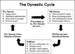 Dynastic Cycle .gif